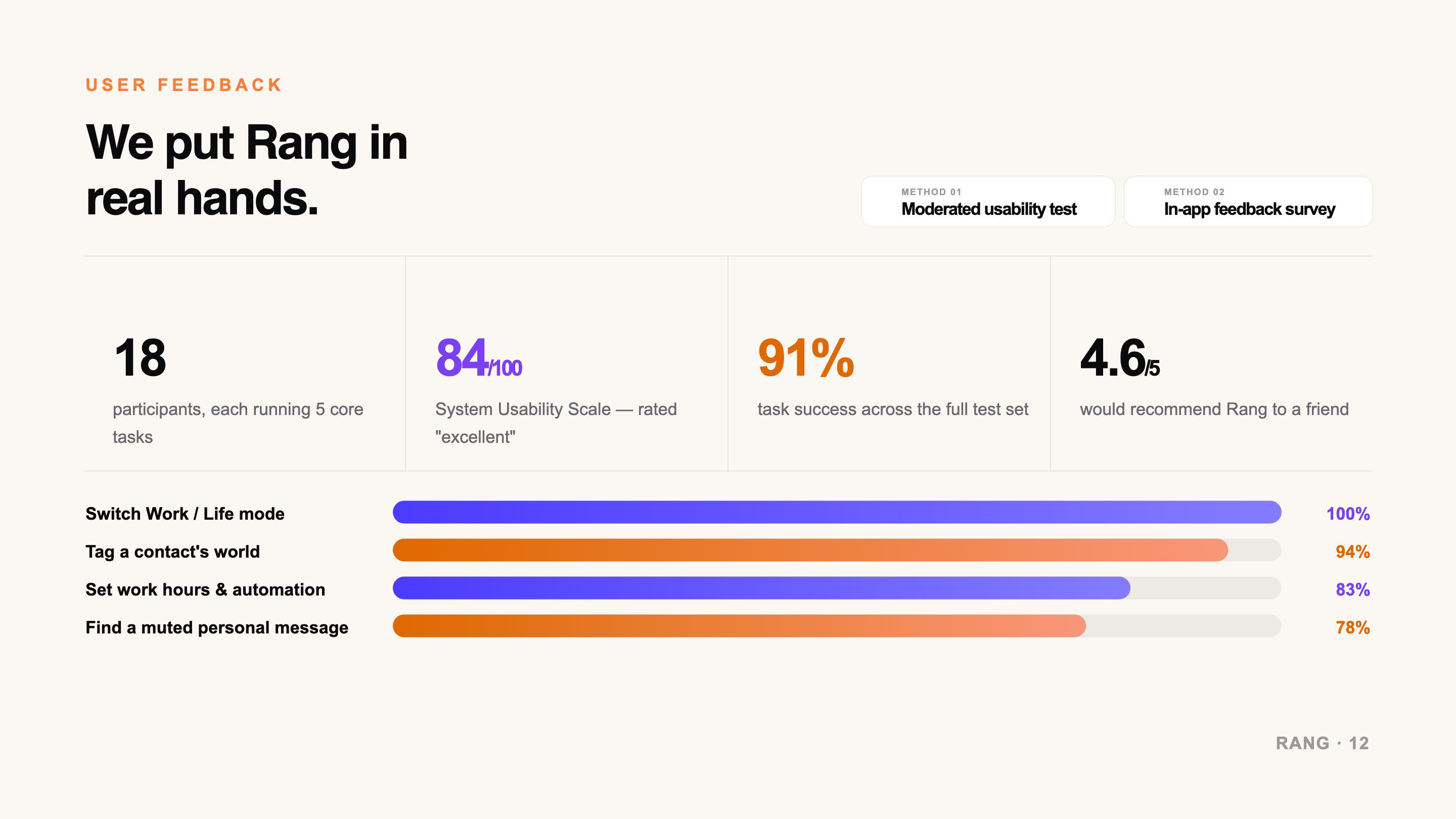 User feedback: We put Rang in real hands, 18 participants, SUS 84/100, 91% task success, 4.6/5 recommend, task success bars