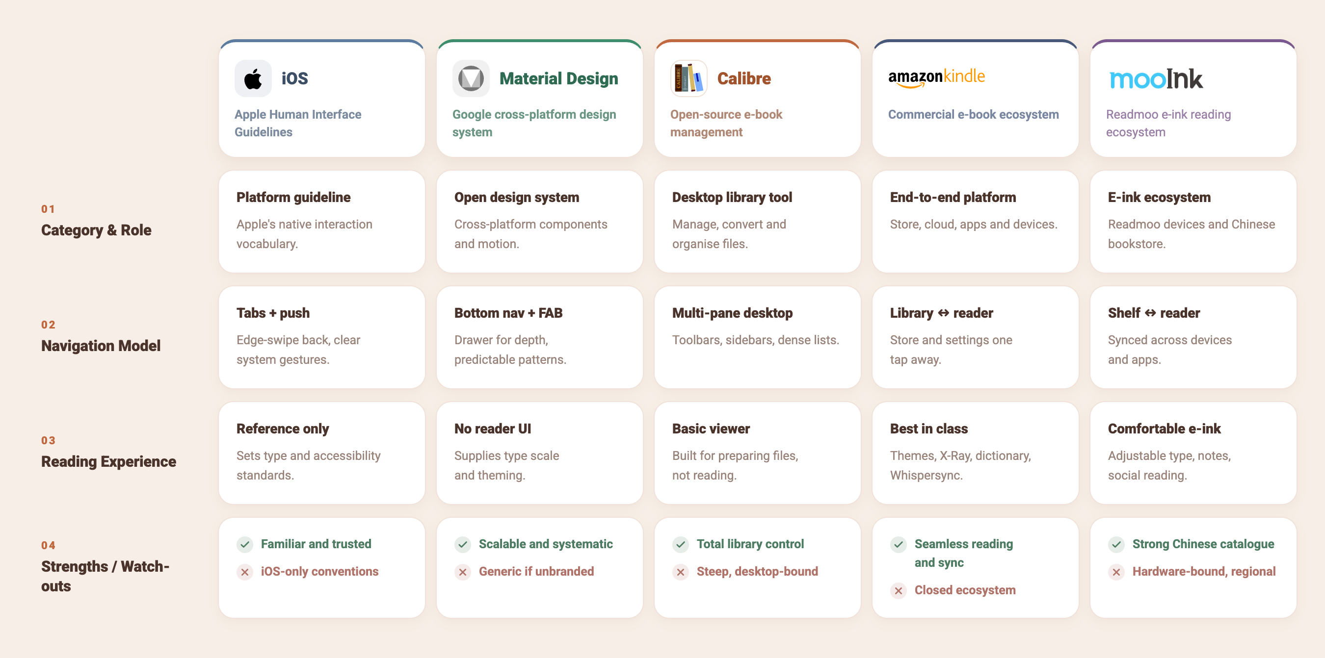 Competitive analysis of iOS Human Interface Guidelines, Material Design, Calibre, Amazon Kindle and mooInk across category and role, navigation model, reading experience, and strengths versus watch-outs
