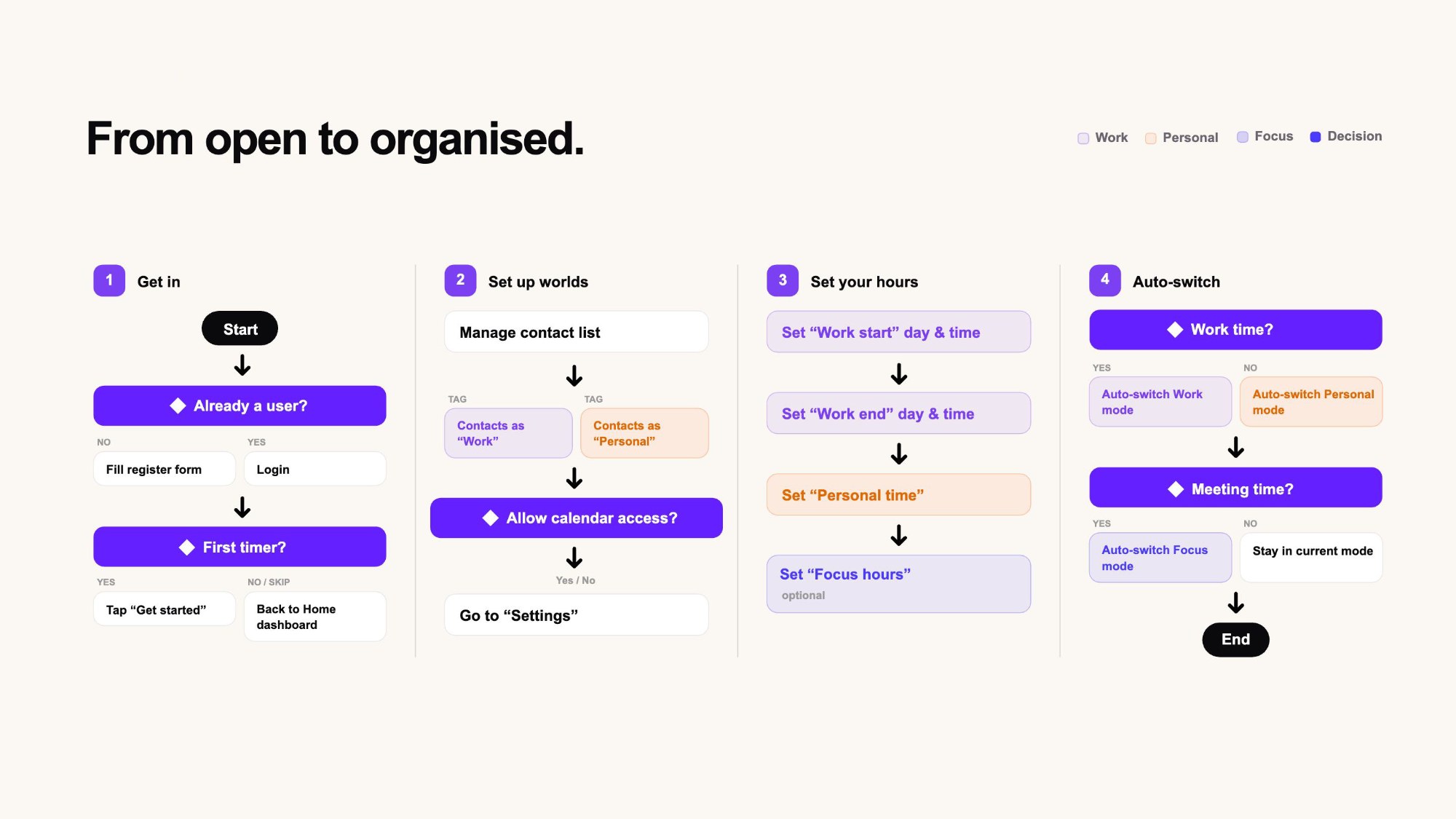 User flow diagram: get in, set up worlds, set your hours, auto-switch