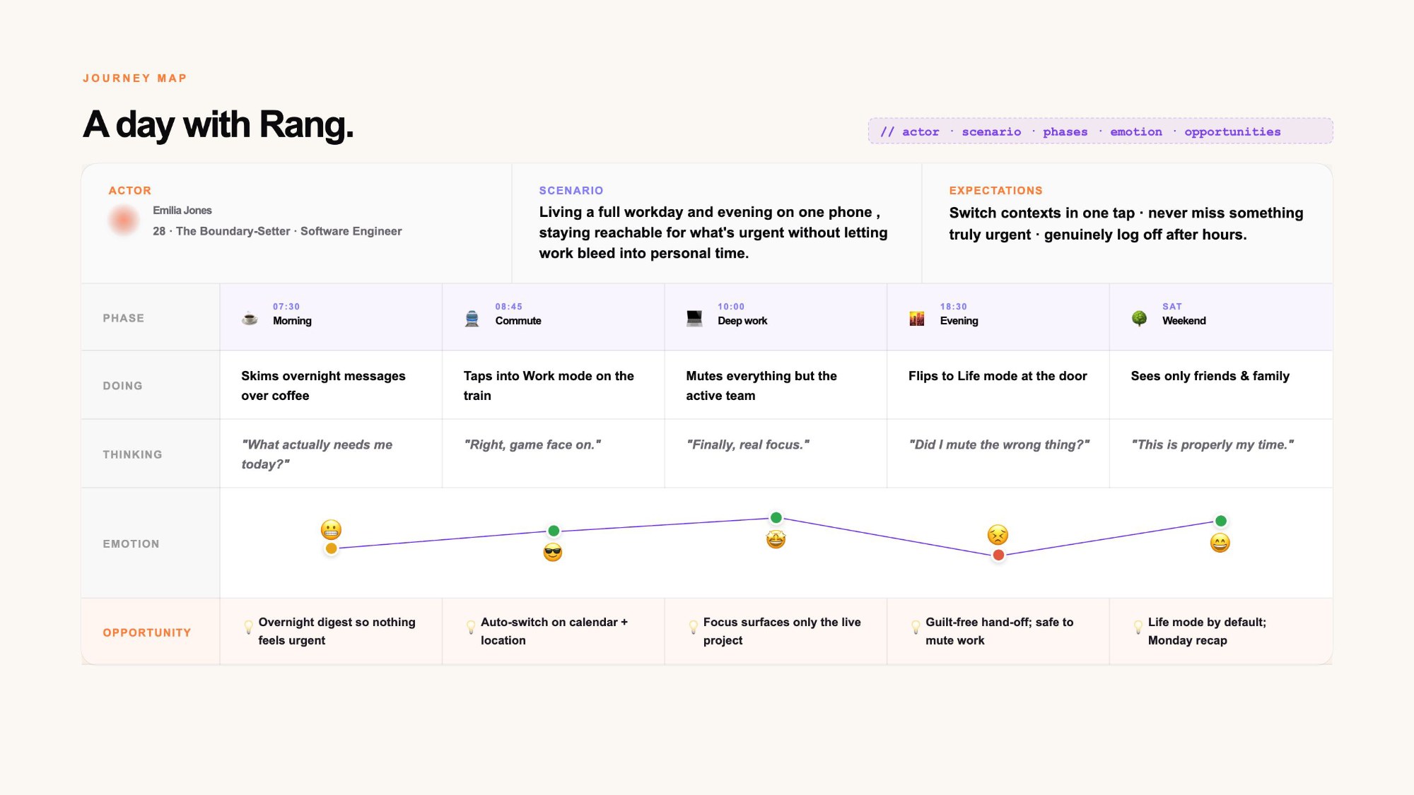 Journey map: a day with Rang, from morning to weekend