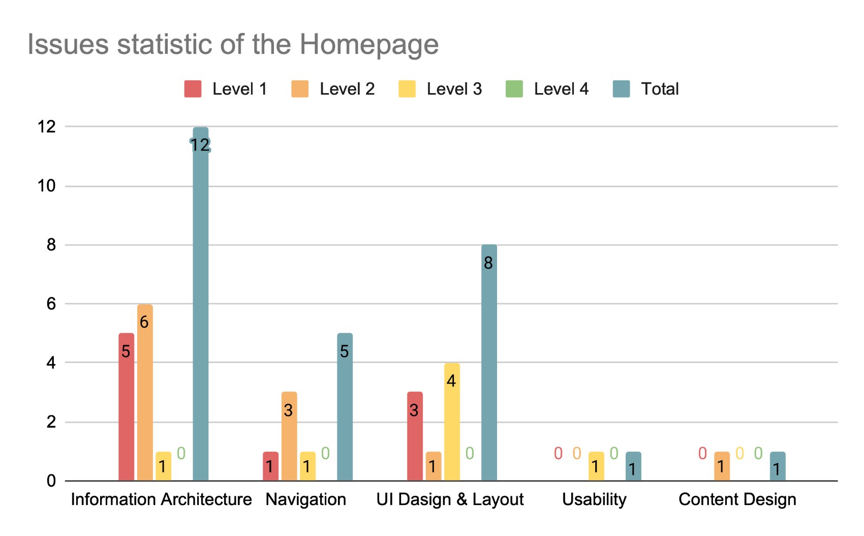 Figure 2: homepage issue counts by category and severity, information architecture highest at 12.