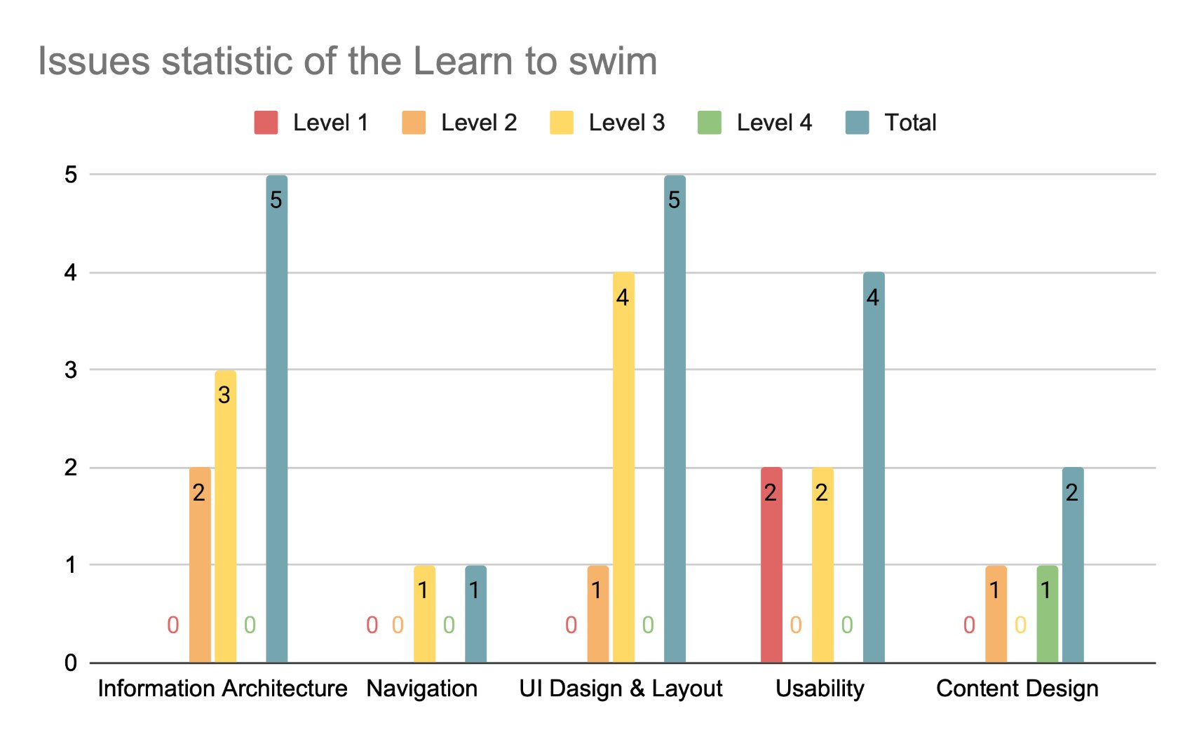 Figure 7: Learn to Swim issue counts by category and severity, information architecture and UI design both 5.