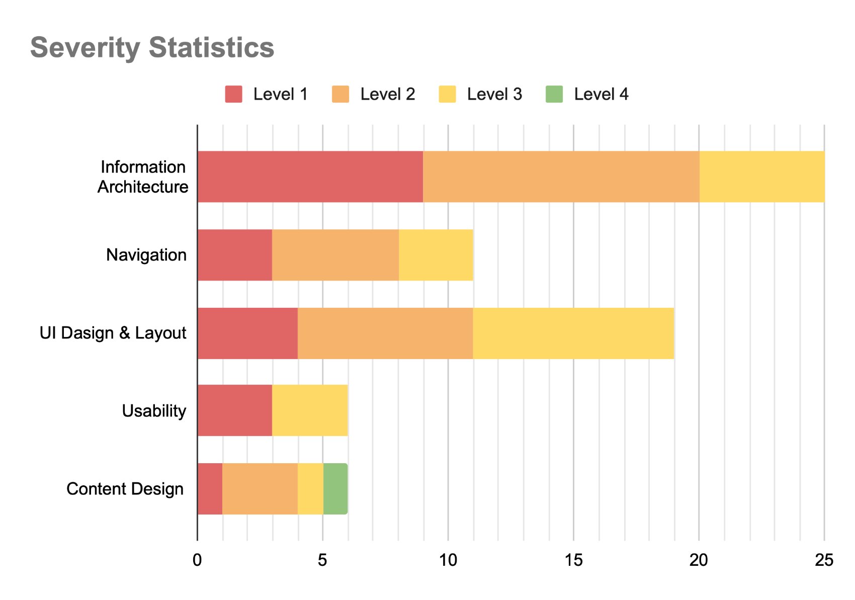 Figure 8: severity totals across all pages, information architecture 25 issues, UI design and layout 19.