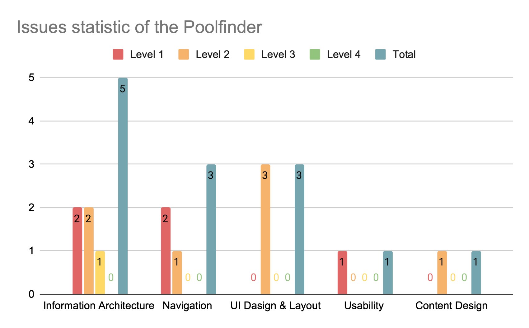 Figure 6: Poolfinder issue counts by category and severity, information architecture highest at 5.