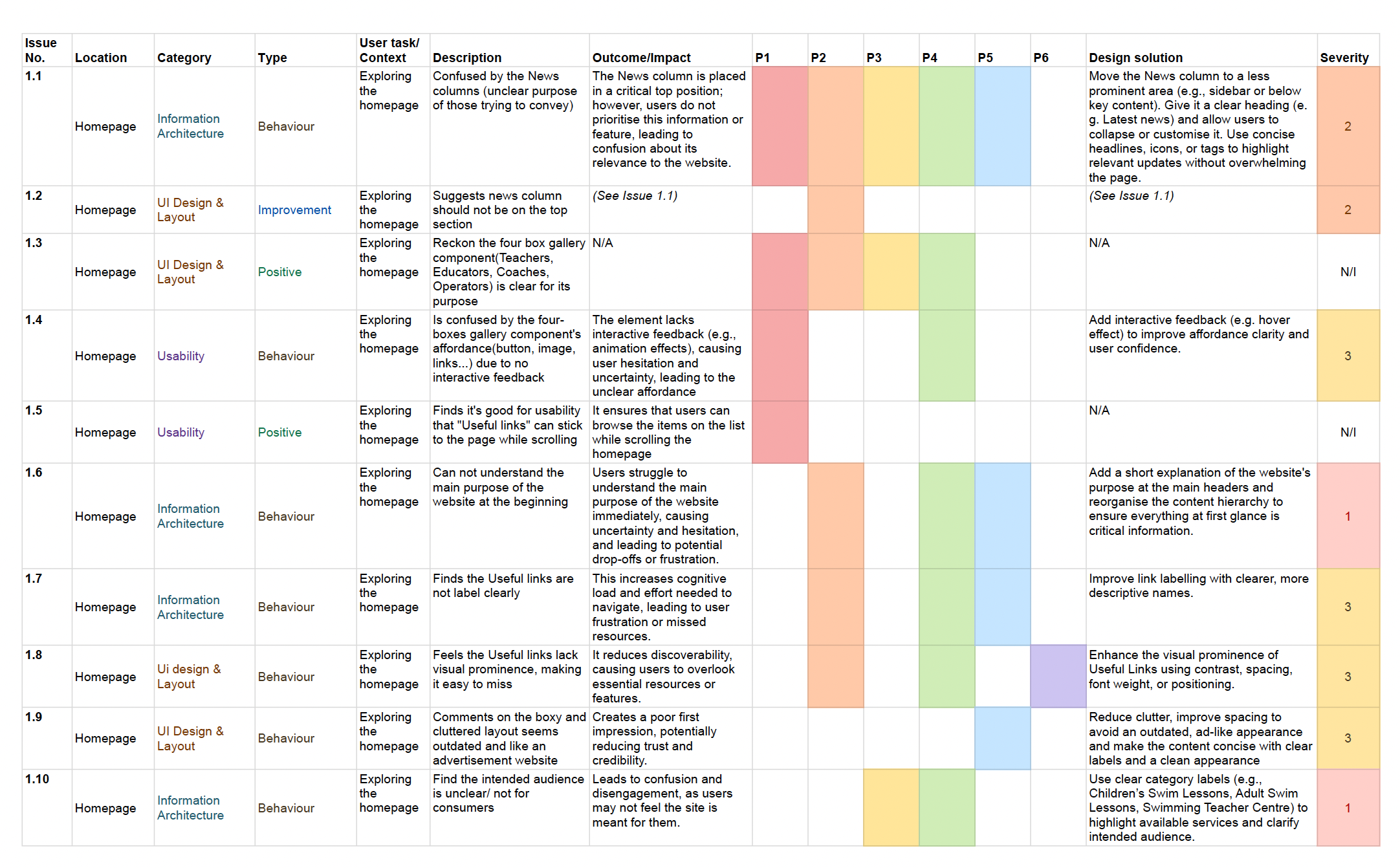 Rainbow spreadsheet: homepage issues 1.1 to 1.10 with location, category, type, description, impact, participant columns P1 to P6, design solution and severity rating