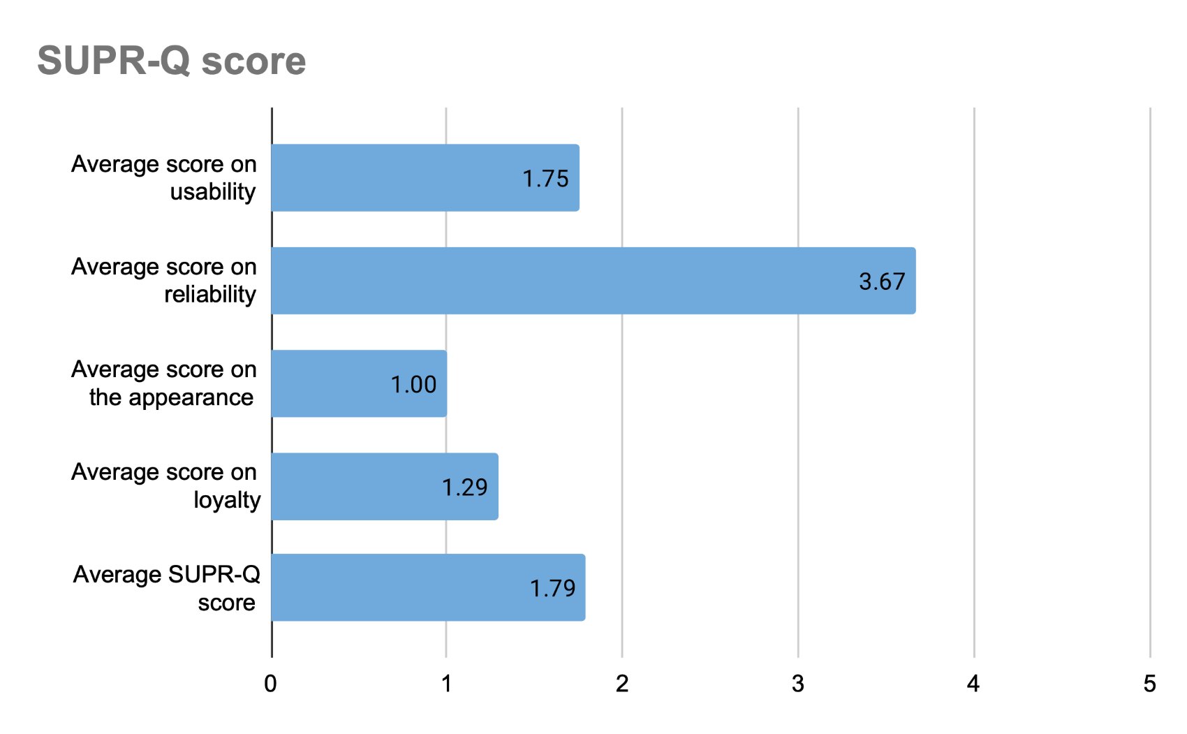 Figure 1: SUPR-Q scores, usability 1.75, reliability 3.67, appearance 1.00, loyalty 1.29, overall 1.79 out of 5.