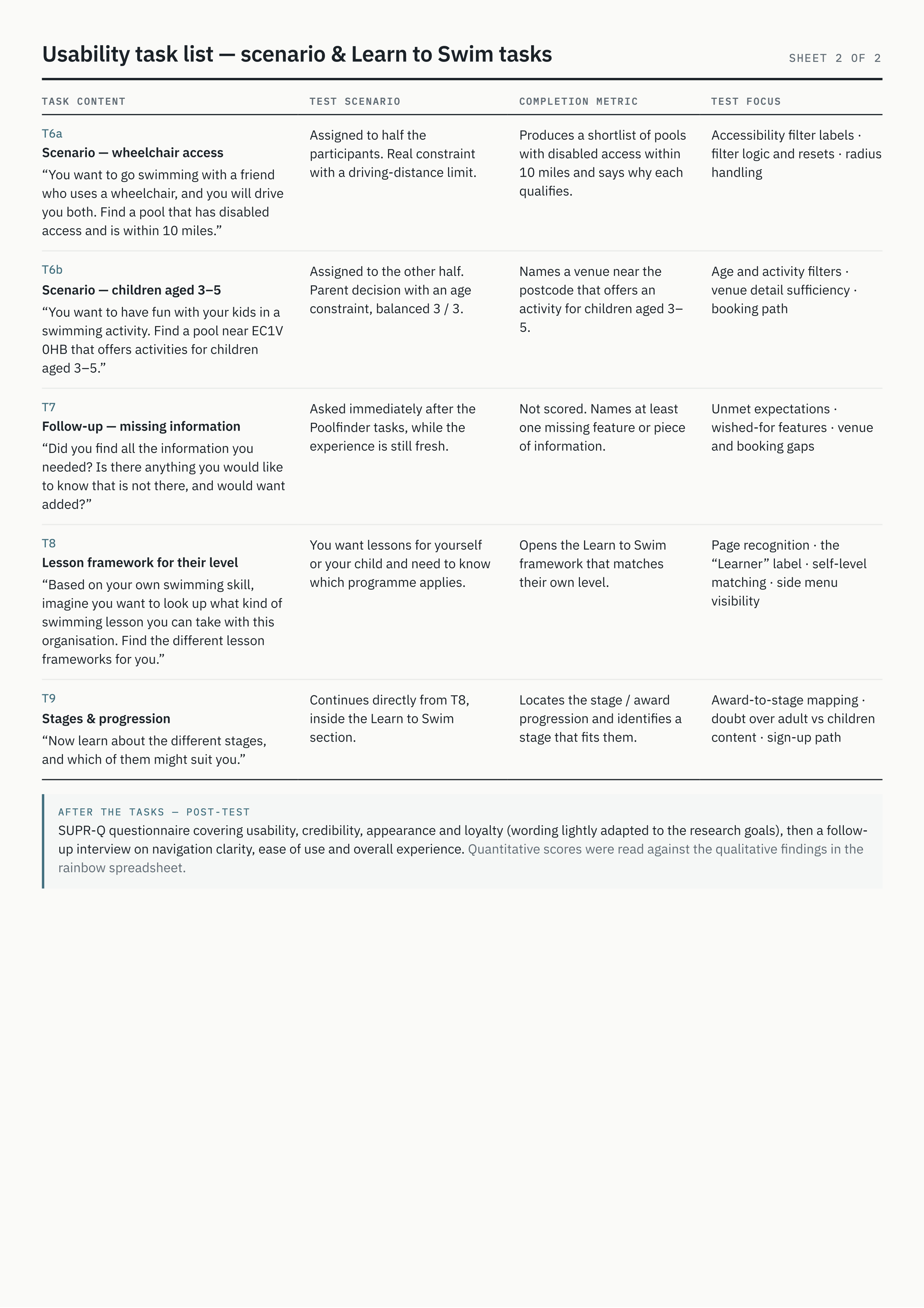 Usability task list sheet 2: the counterbalanced wheelchair-access and children aged 3 to 5 scenarios, plus the Learn to Swim tasks